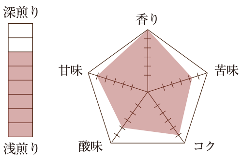 極上ブルマンブレンド 焙煎度合い