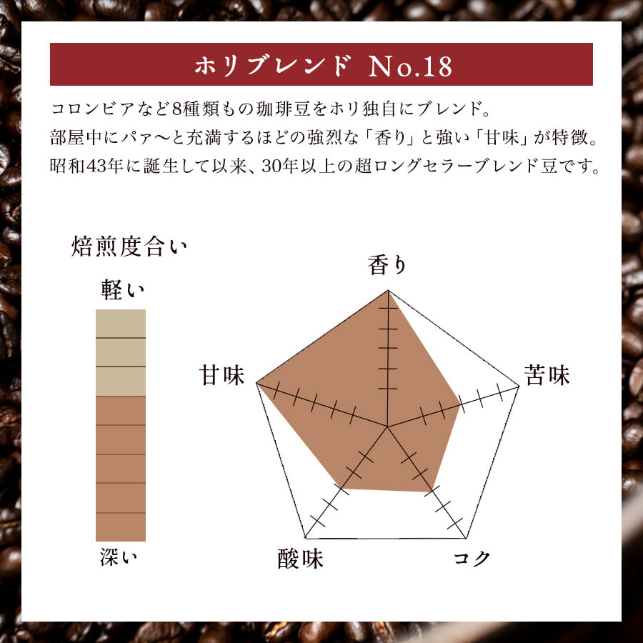 「ホリブレンドNo.18」コロンビアなど8種類もの珈琲豆をホリ独自にブレンド・部屋中にパァ～と充満するほどの強烈な「香り」と強い「甘味」が特徴。昭和43年に誕生して以来、30年以上の超ロングセラーブレンド豆です。